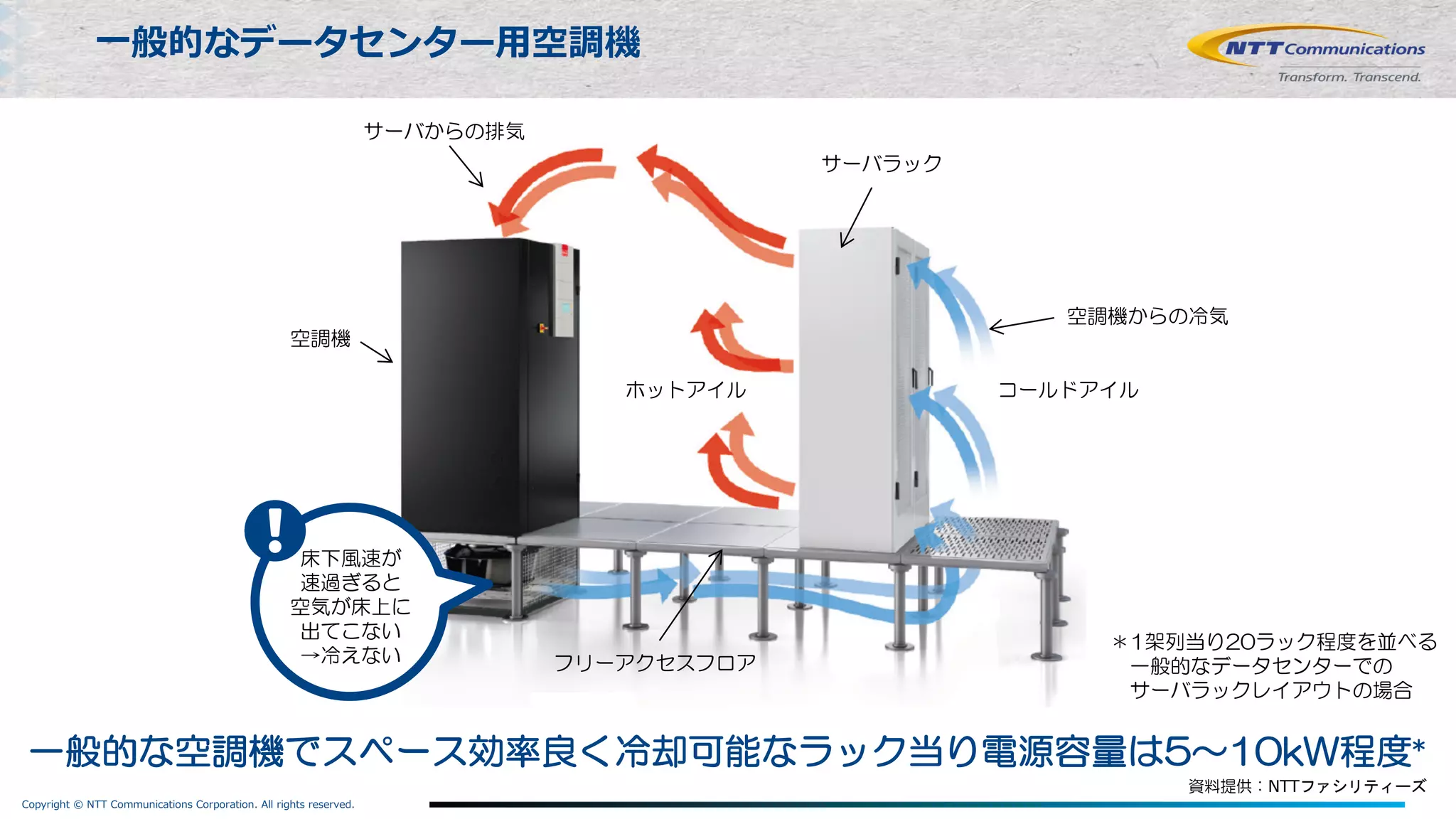 Copyright © NTT Communications Corporation. All rights reserved.
サーバラック
空調機
空調機からの冷気
サーバからの排気
フリーアクセスフロア
一般的な空調機でスペース効率良く冷却可能なラック当り電源容量は5～10kW程度*
⼀般的なデータセンター⽤空調機
＊1架列当り20ラック程度を並べる
一般的なデータセンターでの
サーバラックレイアウトの場合
コールドアイルホットアイル
床下風速が
速過ぎると
空気が床上に
出てこない
→冷えない
資料提供：NTTファシリティーズ
 