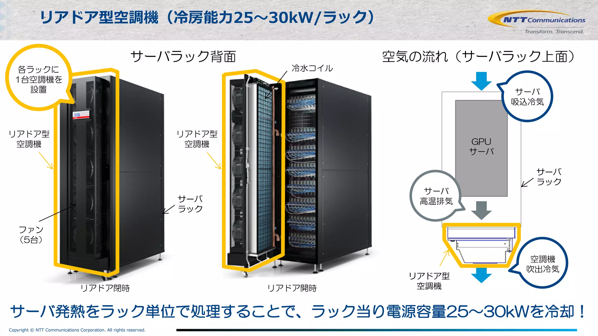 Copyright © NTT Communications Corporation. All rights reserved.
リアドア型空調機（冷房能⼒25〜30kW/ラック）
サーバ発熱をラック単位で処理することで、ラック当り電源容量25～30kWを冷却！
GPU
サーバ
リアドア型
空調機
サーバ
ラック
空調機
吹出冷気
サーバ
吸込冷気
サーバ
高温排気
リアドア閉時 リアドア開時
冷水コイル
ファン
（5台）
リアドア型
空調機
サーバラック背面 空気の流れ（サーバラック上面）
リアドア型
空調機
サーバ
ラック
各ラックに
1台空調機を
設置
 
