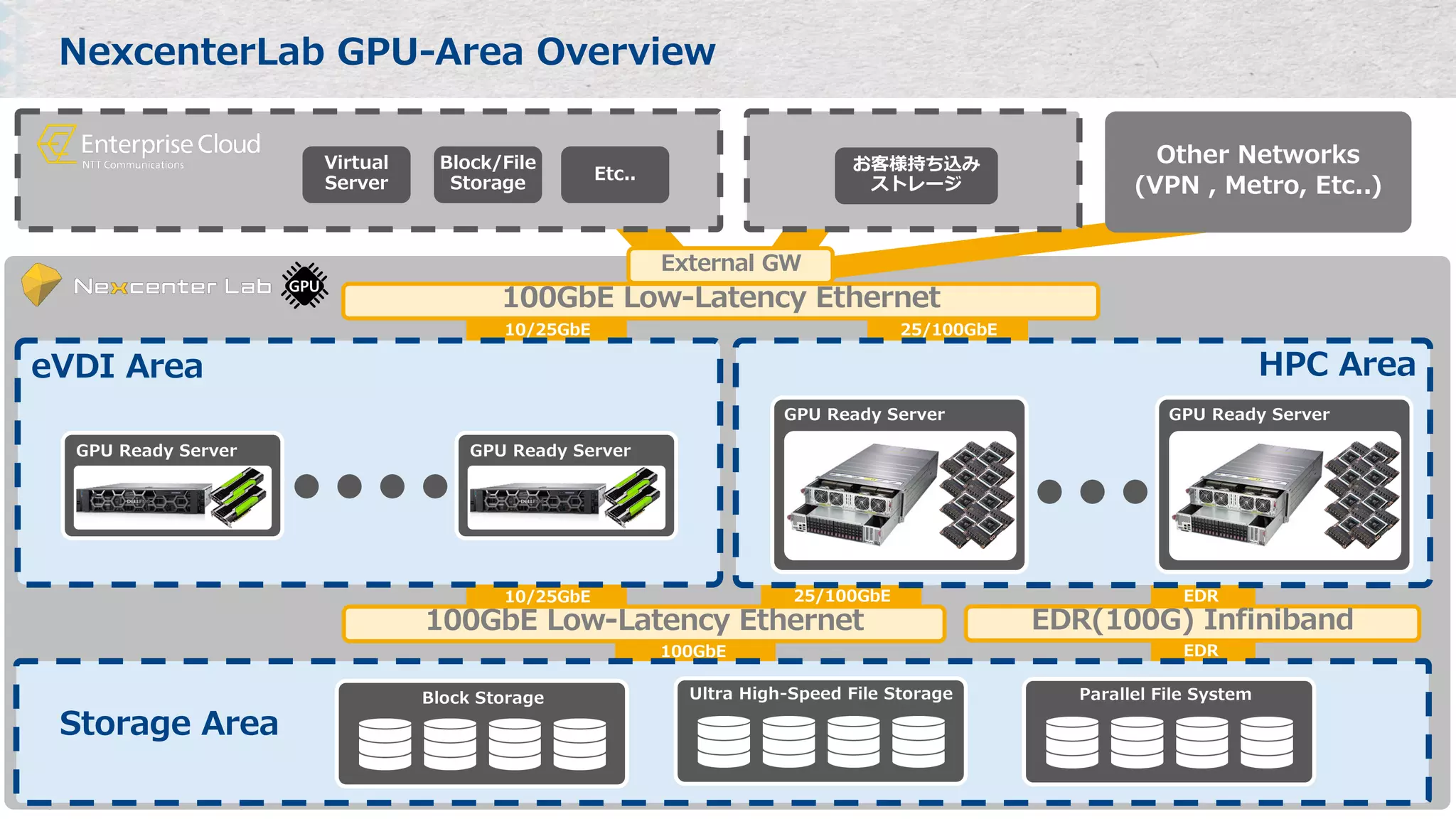Copyright © NTT Communications Corporation. All rights reserved.
EDR100GbE
EDR25/100GbE10/25GbE
25/100GbE10/25GbE
NexcenterLab GPU-Area Overview
eVDI Area HPC Area
GPU Ready Server
100GbE Low-Latency Ethernet
Other Networks
(VPN , Metro, Etc..)
GPU Ready Server
GPU Ready Server
GPU Ready Server
EDR(100G) Infiniband
Storage Area
Ultra High-Speed File StorageBlock Storage Parallel File System
External GW
Virtual
Server
Block/File
Storage
Etc..
お客様持ち込み
ストレージ
100GbE Low-Latency Ethernet
 