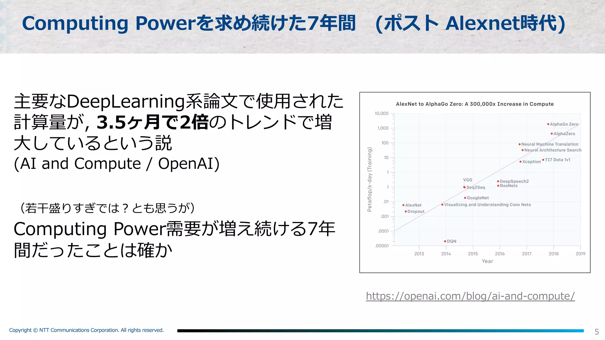 Copyright © NTT Communications Corporation. All rights reserved.
5
Computing Powerを求め続けた7年間 (ポスト Alexnet時代)
主要なDeepLearning系論⽂で使⽤された
計算量が, 3.5ヶ⽉で2倍のトレンドで増
⼤しているという説
(AI and Compute / OpenAI)
（若⼲盛りすぎでは︖とも思うが）
Computing Power需要が増え続ける7年
間だったことは確か
https://openai.com/blog/ai-and-compute/
 