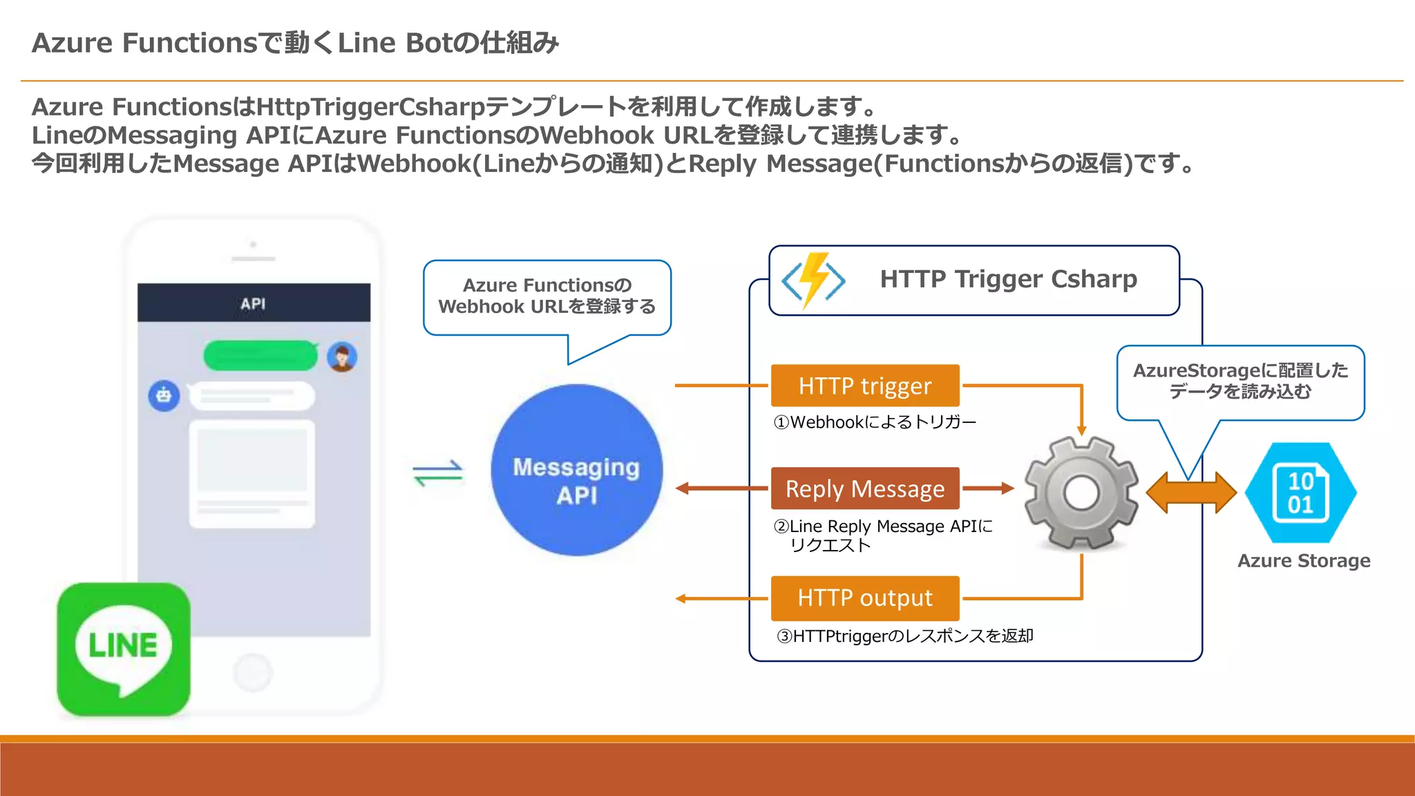 Azure Functionsで動くLine Botの仕組み
Azure FunctionsはHttpTriggerCsharpテンプレートを利用して作成します。
LineのMessaging APIにAzure FunctionsのWebhook URLを登録して連携します。
今回利用したMessage APIはWebhook(Lineからの通知)とReply Message(Functionsからの返信)です。
Azure Functionsの
Webhook URLを登録する
HTTP Trigger Csharp
Reply Message
HTTP trigger
HTTP output
Azure Storage
②Line Reply Message APIに
リクエスト
①Webhookによるトリガー
AzureStorageに配置した
データを読み込む
③HTTPtriggerのレスポンスを返却
 