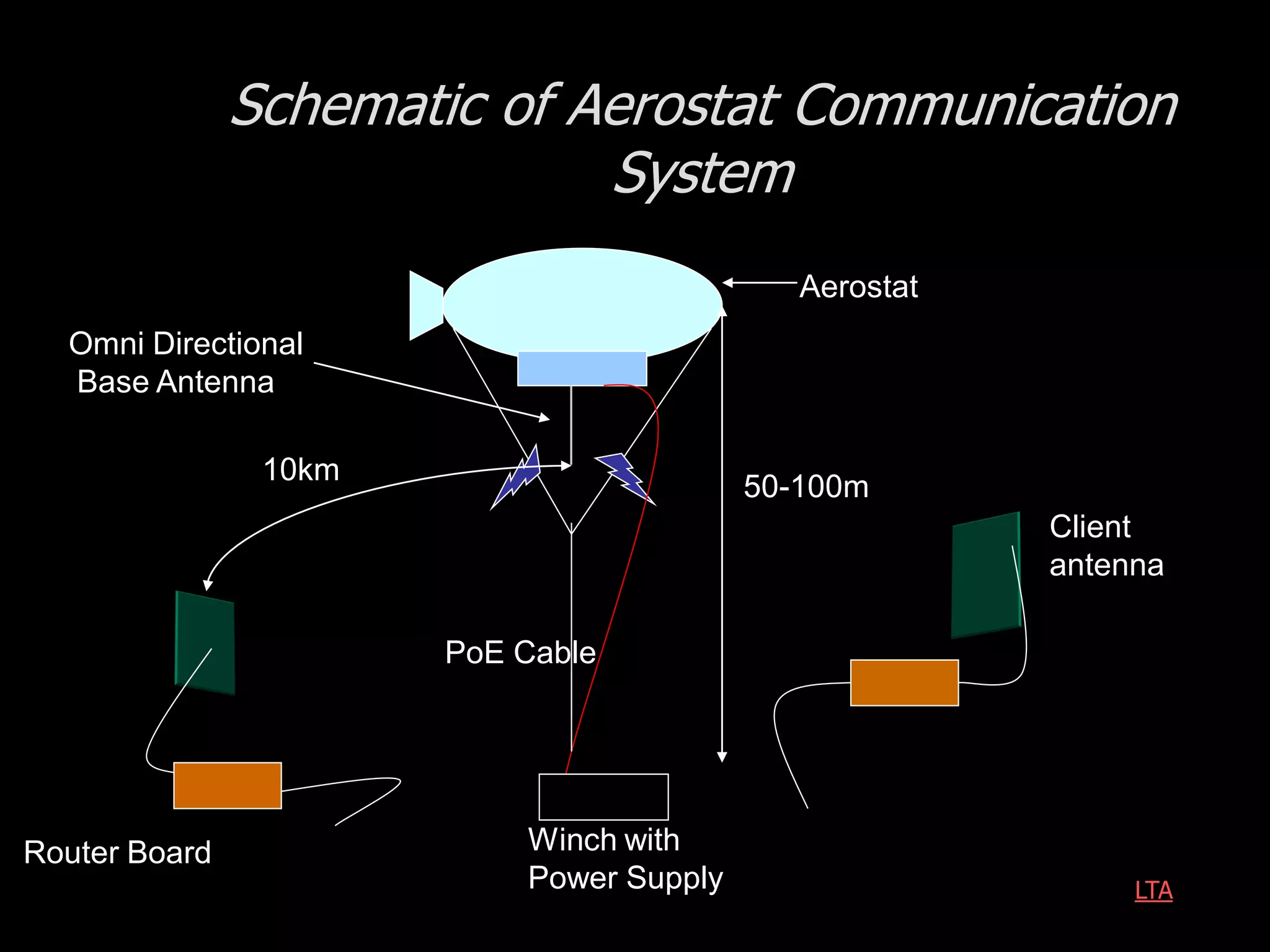 Schematic of Aerostat Communication
                              System
                                              Aerostat
   Omni Directional
   Base Antenna

                 10km
                                           50-100m
                                                         Client
                                                         antenna

                        PoE Cable




Router Board                Winch with
                            Power Supply                      LTA
20th December
 