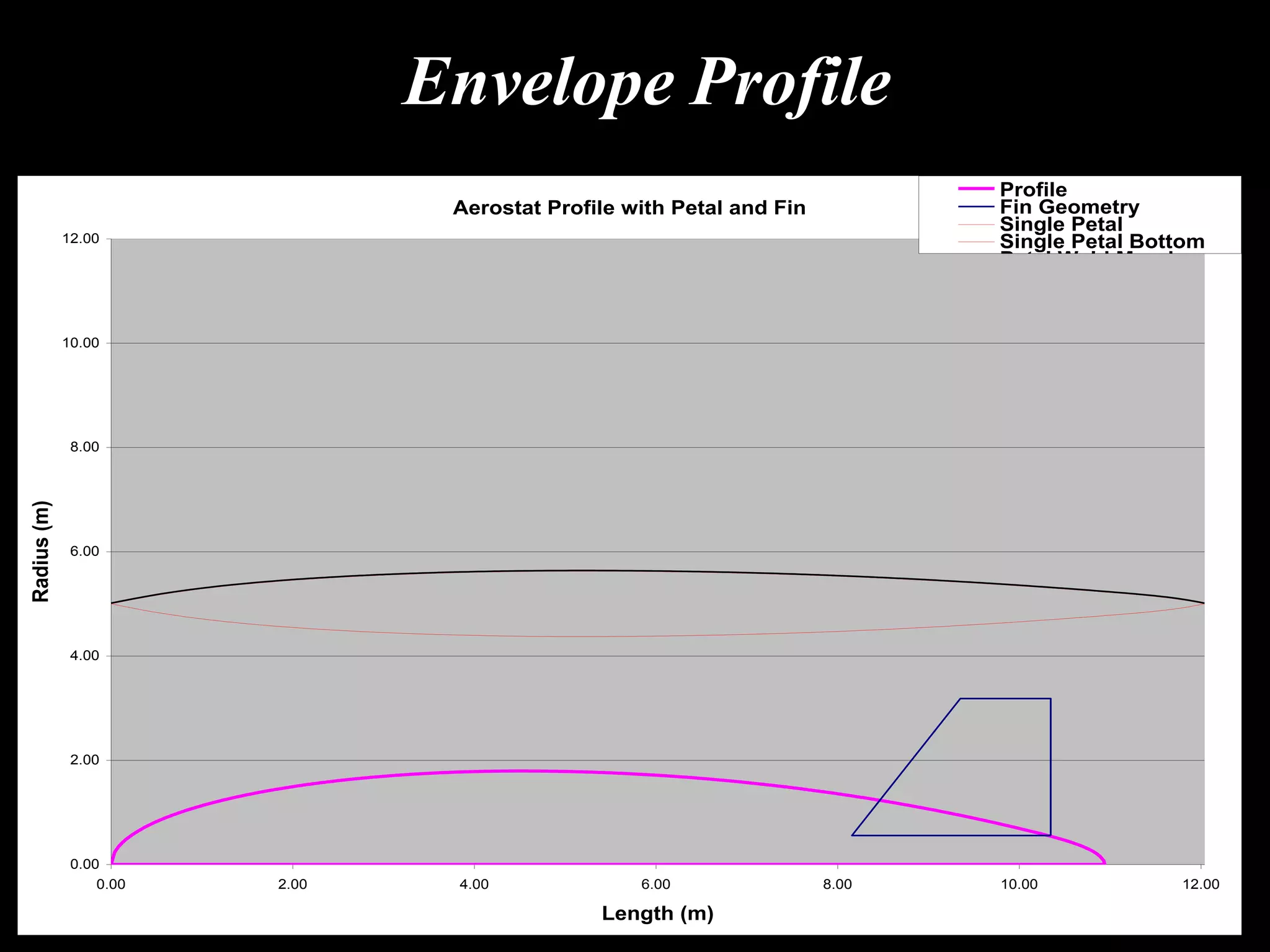 Envelope Profile
                                                                              Profile
                                 Aerostat Profile with Petal and Fin          Fin Geometry
                                                                              Single Petal
             12.00                                                            Single Petal Bottom
                                                                              Petal Weld Margin



             10.00




              8.00
Radius (m)




              6.00




              4.00




              2.00




              0.00
                  0.00   2.00    4.00              6.00                8.00   10.00           12.00

                                               Length (m)
 