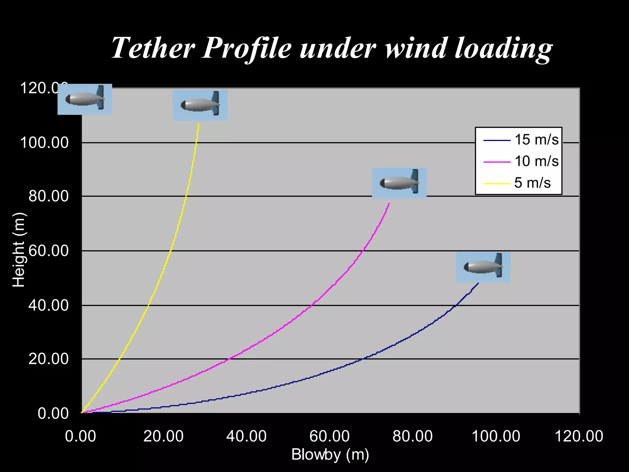 Tether Profile under wind loading
    120.00


    100.00                                                           15 m/s
                                                                     10 m/s
                                                                     5 m/s
             80.00
Height (m)




             60.00


             40.00


             20.00


              0.00
                  0.00     20.00   40.00      60.00     80.00   100.00    120.00
                                           Blowby (m)
 