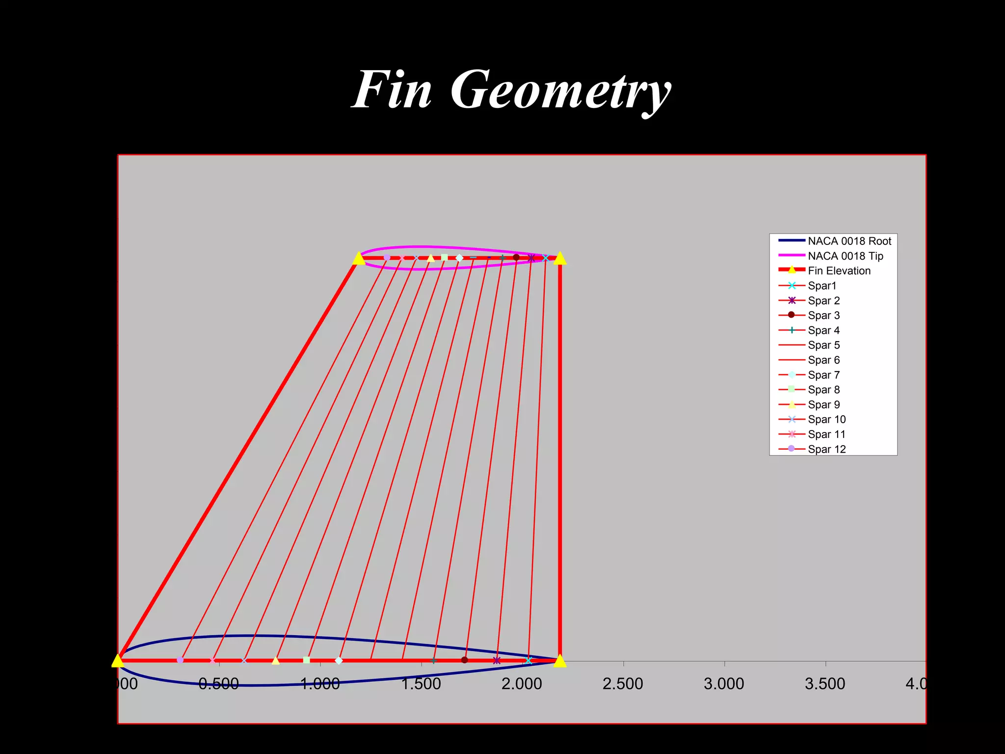Fin Geometry
4.000


3.500
                                                             NACA 0018 Root
                                                             NACA 0018 Tip
                                                             Fin Elevation
3.000                                                        Spar1
                                                             Spar 2
                                                             Spar 3
                                                             Spar 4
2.500                                                        Spar 5
                                                             Spar 6
                                                             Spar 7
                                                             Spar 8
2.000                                                        Spar 9
                                                             Spar 10
                                                             Spar 11
                                                             Spar 12

1.500


1.000


0.500


0.000
    0.000   0.500   1.000    1.500   2.000   2.500   3.000   3.500            4.000

-0.500
 