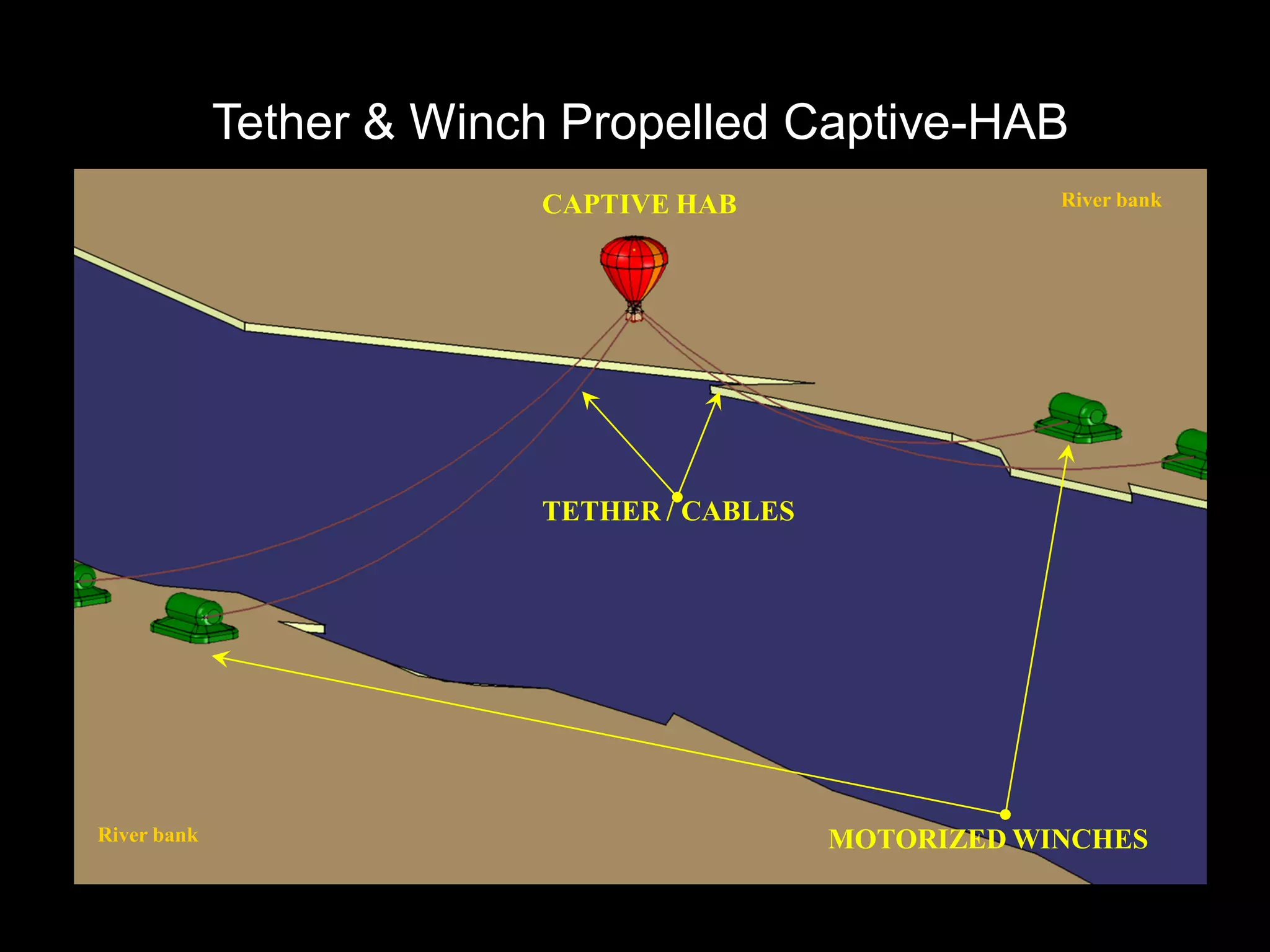 Tether & Winch Propelled Captive-HAB
                                CAPTIVE HAB                   River bank




                                TETHER / CABLES




      River bank                                  MOTORIZED WINCHES

20th December
 