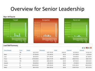 Overview for Senior Leadership 
 