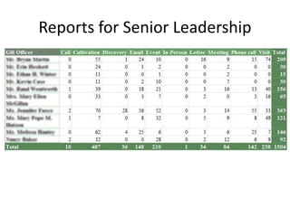 Reports for Senior Leadership 
 
