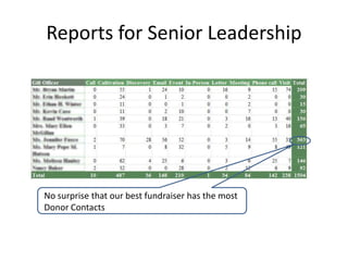 Reports for Senior Leadership 
No surprise that our best fundraiser has the most 
Donor Contacts 
 