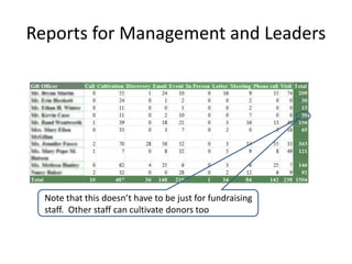 Reports for Management and Leaders 
Note that this doesn’t have to be just for fundraising 
staff. Other staff can cultivate donors too 
 