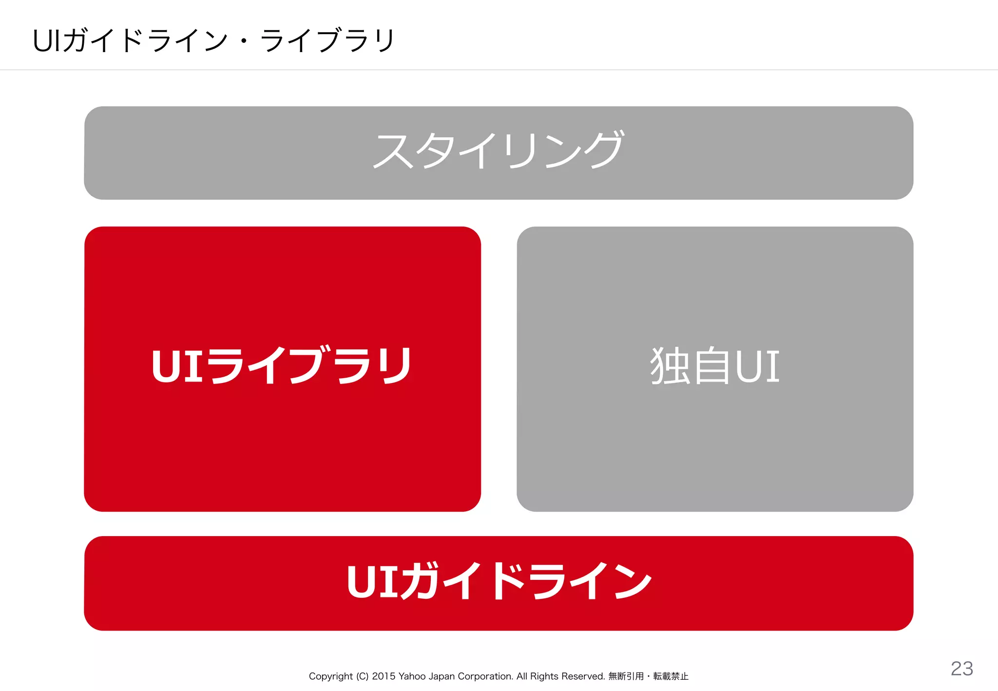 Copyright (C) 2015 Yahoo Japan Corporation. All Rights Reserved. 無断引用・転載禁止
UIガイドライン・ライブラリ
23
UIライブラリ
UIガイドライン
独⾃自UI
スタイリング
 