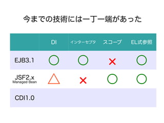 ޤǤμˤһһˤä


               DI   󥿩`ץ   `   ELʽ


EJB3.1                             
 JSF2.x
Managed Bean                       
 CDI1.0
 