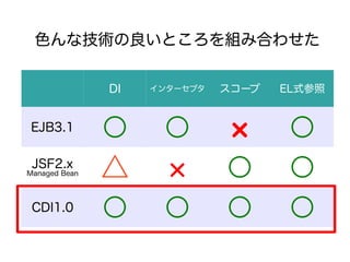 ɫʼȤߺϤ碌

               DI   󥿩`ץ   `   ELʽ


EJB3.1                             
 JSF2.x
Managed Bean                       
 CDI1.0                            
 