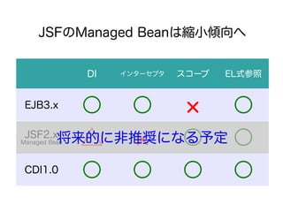 JSFManaged BeanϿsСA


               DI   󥿩`ץ   `   ELʽ


 EJB3.x                            
               
 JSF2.xĤ˷ƊXˤʤ趨
Managed Bean                        
 CDI1.0                            
 