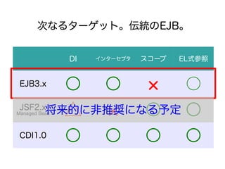 Τʤ륿`åȡͳη


               DI   󥿩`ץ   `   ELʽ


 EJB3.x                            
               
 JSF2.xĤ˷ƊXˤʤ趨
Managed Bean                        
 CDI1.0                            
 