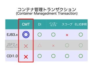 ƥʹȥ󥶥
         (Container Managedment Transaction)

                           󥿩`
               CMT   DI     ץ   ` ELʽ


EJB3.x
                                           

JSF2.x
Managed Bean                               

CDI1.0
                                           
 