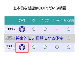ĤʻܤϰٱǤ


                          󥿩`
               CMT   DI    ץ   ` ELʽ


EJB3.x
                                   

           
JSF2.x Ĥ˷ƊXˤʤ趨
Managed Bean                           

CDI1.1
           
(+JTA1.2)                              
 