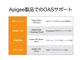 Apigee+OASでらくらくAPI開発（予定）