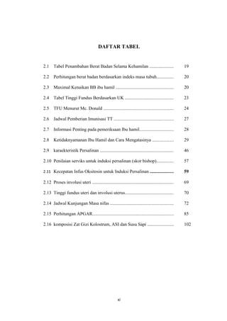 DAFTAR TABEL
2.1 Tabel Penambahan Berat Badan Selama Kehamilan ..................... 19
2.2 Perhitungan berat badan berdasarkan indeks masa tubuh............... 20
2.3 Maximal Kenaikan BB ibu hamil .................................................. 20
2.4 Tabel Tinggi Fundus Berdasarkan UK .......................................... 23
2.5 TFU Menurut Mc. Donald ............................................................. 24
2.6 Jadwal Pemberian Imunisasi TT .................................................... 27
2.7 Informasi Penting pada pemeriksaan Ibu hamil.............................. 28
2.8 Ketidaknyamanan Ibu Hamil dan Cara Mengatasinya .................. 29
2.9 karaekteristik Persalinan ................................................................ 46
2.10 Penilaian serviks untuk induksi persalinan (skor bishop)............... 57
2.11 Kecepatan Infus Oksitosin untuk Induksi Persalinan .................... 59
2.12 Proses involusi uteri ....................................................................... 69
2.13 Tinggi fundus uteri dan involusi uterus.......................................... 70
2.14 Jadwal Kunjungan Masa nifas ....................................................... 72
2.15 Perhitungan APGAR....................................................................... 85
2.16 komposisi Zat Gizi Kolostrum, ASI dan Susu Sapi ....................... 102
xi
 