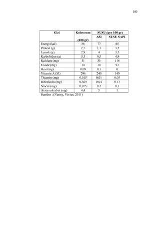 100
Gizi Kolostrum
(100 gr)
SUSU (per 100 gr)
ASI SUSU SAPI
Energi (kal) 58 77 65
Protein (g) 2,7 1,1 3,5
Lemak (g) 2,9 4 3,5
Karbohidrat (g) 5,3 9,5 4,9
Kalsium (mg) 31 33 118
Fossor (mg) 14 14 93
Besi (mg) 0,09 0,1 0
Vitamin A (SI) 296 240 140
Thiamin (mg) 0,015 0,01 0,03
Riboflavin (mg) 0,029 0,04 0,17
Niacin (mg) 0,075 0,2 0,1
Asam askorbat (mg) 4,4 5 1
Sumber : (Nanny, Vivian. 2011)
 