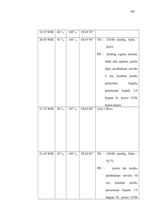135
18.15 WIB 84 x
/m 148x
/m 3X10’25’’
20.45 WIB 83 x
/m 148 x
/m 4X10’30’’ TD : 120/80 mmHg, Suhu :
36,60
c
PD : dinding vagina normal,
tidak ada septum, portio
tipis, pembukaan serviks
5 cm, ketuban jernih,
presentasi kepala,
penurunan kepala 2/5
bagian U, posisi UUK
kanan depan.
21.15 WIB 84 x
/m 147 x
/m 5X10’40’’ Urin ± 80 cc
21.45 WIB 85 x
/m 149 x
/m 5X10’45’’ TD : 120/80 mmHg, Suhu :
36,70
c
PD : portio tak teraba,
pembukaan serviks 10
cm, ketuban jernih,
penurunan kepala 1/5
bagian U, posisi UUK
 