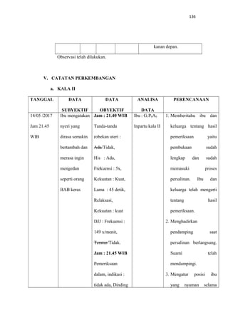 136
kanan depan.
Observasi telah dilakukan.
V. CATATAN PERKEMBANGAN
a. KALA II
TANGGAL DATA
SUBYEKTIF
DATA
OBYEKTIF
ANALISA
DATA
PERENCANAAN
14/05 /2017
Jam 21.45
WIB
Ibu mengatakan
nyeri yang
dirasa semakin
bertambah dan
merasa ingin
mengedan
seperti orang
BAB keras
Jam : 21.40 WIB
Tanda-tanda
robekan uteri :
Ada/Tidak,
His : Ada,
Frekuensi : 5x,
Kekuatan : Kuat,
Lama : 45 detik,
Relaksasi,
Kekuatan : kuat
DJJ : Frekuensi :
149 x/menit,
Teratur/Tidak.
Jam : 21.45 WIB
Pemeriksaan
dalam, indikasi :
tidak ada, Dinding
Ibu : G1P0A0
Inpartu kala II
1. Memberitahu ibu dan
keluarga tentang hasil
pemeriksaan yaitu
pembukaan sudah
lengkap dan sudah
memasuki proses
persalinan. Ibu dan
keluarga telah mengerti
tentang hasil
pemeriksaan.
2. Menghadirkan
pendamping saat
persalinan berlangsung.
Suami telah
mendampingi.
3. Mengatur posisi ibu
yang nyaman selama
 