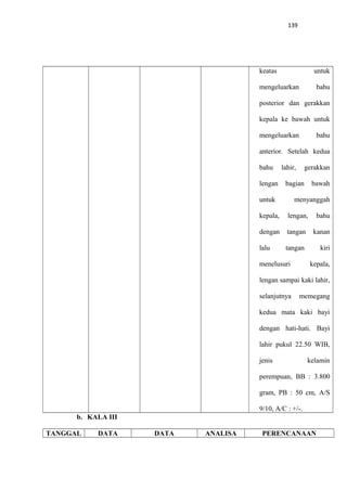 139
keatas untuk
mengeluarkan bahu
posterior dan gerakkan
kepala ke bawah untuk
mengeluarkan bahu
anterior. Setelah kedua
bahu lahir, gerakkan
lengan bagian bawah
untuk menyanggah
kepala, lengan, bahu
dengan tangan kanan
lalu tangan kiri
menelusuri kepala,
lengan sampai kaki lahir,
selanjutnya memegang
kedua mata kaki bayi
dengan hati-hati. Bayi
lahir pukul 22.50 WIB,
jenis kelamin
perempuan, BB : 3.800
gram, PB : 50 cm, A/S
9/10, A/C : +/-.
b. KALA III
TANGGAL DATA DATA ANALISA PERENCANAAN
 