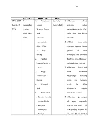 140
SUBYEKTIF OBYEKTIF DATA
14/05 /2017
Jam 22.50
WIB
Ibu
mengatakan
perutnya
masih terasa
mules
1. Pemeriksaan
Umum
Keadaan Umum :
Baik
Kesadaran :
composmentis
Suhu : 37,10
c
TD : 120/80
mmHg
2. Keadaan
kandung kemih : ±
100 cc
3. Tinggi
Fundus Uteri :
Sepusat
4. Kontraksi :
Baik
5. Tanda-tanda
pelepasan plasenta
- Uterus globuler
- Tali pusat
memanjang
- Adanya
Ibu : P1A0
Partus kala III
1. Melakukan palpasi
abdomen untuk
memastikan ada atau tidak
janin kedua. Janin kedua
tidak ada.
2. Melihat tanda-tanda
pelepasan plasenta. Uterus
globuler, tali pusat
memanjang dan semburan
darah tiba-tiba. Ada tanda-
tanda pelepasan plasenta
3. Melakukan kateterisasi
untuk melakukan
pengosongan kandung
kemih ibu. Kandung
kemih ibu telah
dikosongkan dengan
jumlah urin ± 100 cc.
4. Melakukan peregangan
tali pusat terkendali,
plasenta lahir pukul 22.55
WIB, panjang tali pusat 48
cm, lebar 18 cm, tebal 3
 