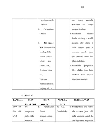 141
semburan darah
tiba-tiba
6. Perdarahan :
± 150 cc
7. Jam : 22.55
WIB Plasenta lahir
Lengkap/Tidak
Ukuran plasenta :
Lebar : 18 cm,
Tebal : 3 cm,
Kelainan : tidak
ada,
Tali pusat :
Insersi : centralis,
Panjang : 48 cm.
cm, insersi centralis.
Kotiloden dan selaput
plasenta lengkap.
5. Melakukan massase
fundus uteri segera setelah
plasenta lahir selama 15
detik dengan gerakkan
memutar searah jarum
jam. Massase fundus uteri
telah dilakukan.
6. Melakukan pengecekan
luka robekan jalan lahir.
Terdapat luka robekan
jalan lahir derajat 2.
c. KALA IV
TANGGAL DATA
SUBYEKTIF
DATA
OBYEKTIF
ANALISA
DATA
PERENCANAAN
14/05 /2017
Jam 23.00
WIB
Ibu
mengatakan
mules pada
perutnya
1. Pemeriksaan
Umum
Keadaan Umum :
Baik
Ibu : P1A0
Partu kala IV
1. Memberitahu ibu bahwa
ada robekan jalan lahir
pada perinium derajat dua
dan diperlukan penjahitan.
 