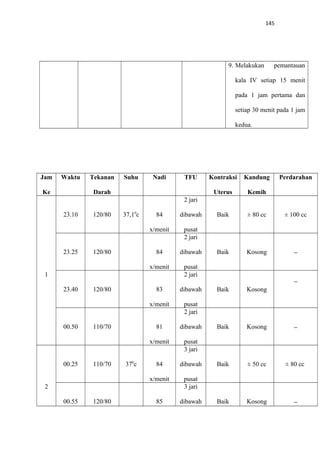 145
9. Melakukan pemantauan
kala IV setiap 15 menit
pada 1 jam pertama dan
setiap 30 menit pada 1 jam
kedua.
Jam
Ke
Waktu Tekanan
Darah
Suhu Nadi TFU Kontraksi
Uterus
Kandung
Kemih
Perdarahan
23.10 120/80 37,10
c 84
x/menit
2 jari
dibawah
pusat
Baik ± 80 cc ± 100 cc
23.25 120/80 84
x/menit
2 jari
dibawah
pusat
Baik Kosong −
1
23.40 120/80 83
x/menit
2 jari
dibawah
pusat
Baik Kosong
−
00.50 110/70 81
x/menit
2 jari
dibawah
pusat
Baik Kosong −
00.25 110/70 370
c 84
x/menit
3 jari
dibawah
pusat
Baik ± 50 cc ± 80 cc
2
00.55 120/80 85
3 jari
dibawah Baik Kosong −
 