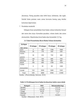 19
ukurannya. Puting payudara akan lebih besar, kehitaman, dan tegak.
Setelah bulan pertama suatu cairan berwarna kuning yang disebut
kolostrum dapat keluar.
7. Perubahan metabolik
Sebagian besar penambahan berat badan selama kehamilan berasal
dari uterus dan isinya. Kemudian payudara, volume darah, dan cairan
ekstraseluler. Diperkirakan berat badan akan bertambah 12,5 kg.
2.1 Tabel Penambahan Berat Badan Selama Kehamilan
Jaringan
dan cairan
10 minggu 20 minggu 30 minggu 40 minggu
Janin 5 300 1500 3400
Plasenta 20 170 430 650
Cairan
amnion
30 350 750 800
Uterus 140 320 600 970
Mammae 45 180 360 405
Darah 100 600 1300 1450
Cairan
ekstraseluler
0 30 80 1480
Lemak 310 2050 3480 3345
Total 650 4000 8500 12500
Sumber : (Prawirohardjo, Sarwono. 2014)
Table 2.2 Perhitungan berat badan berdasarkan indeks masa tubuh
Kategori IMT Rekomendasi (kg)
Rendah < 19,8 12,5-18
Normal 19,8-26 11,5-16
Tinggi 26-29 7-11,5
Obesitas > 29 ≥ 7
Gemeli - 16-20,5
Sumber : (Maryunani, Anik. 2015)
 