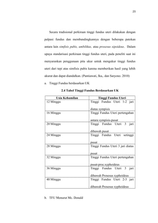 23
Secara tradisional perkiraan tinggi fundus uteri dilakukan dengan
palpasi fundus dan membandingkannya dengan beberapa patokan
antara lain simfisis pubis, umbilikus, atau prosesus xipoideus. Dalam
upaya standarisasi perkiraan tinggi fundus uteri, pada peneliti saat ini
menyarankan penggunaan pita ukur untuk mengukur tinggi fundus
uteri dari tepi atas simfisis pubis karena memberikan hasil yang lebih
akurat dan dapat diandalkan. (Pantiawati, Ika,. dan Saryono. 2010)
a. Tinggi Fundus berdasarkan UK
2.4 Tabel Tinggi Fundus Berdasarkan UK
Usia Kehamilan Tinggi Fundus Uteri
12 Minggu Tinggi Fundus Uteri 1-2 jari
diatas sympisis
16 Minggu Tinggi Fundus Uteri pertengahan
antara sympisis-pusat
20 Minggu Tinggi Fundus Uteri 3 jari
dibawah pusat
24 Minggu Tinggi Fundus Uteri setinggi
pusat
28 Minggu Tinggi Fundus Uteri 3 jari diatas
pusat
32 Minggu Tinggi Fundus Uteri pertengahan
pusat-proc.xyphoideus
36 Minggu Tinggi Fundus Uteri 3 jari
dibawah Prosesus xyphoideus
40 Minggu Tinggi Fundus Uteri 2-3 jari
dibawah Prosesus xyphoideus
b. TFU Menurut Mc. Donald
 