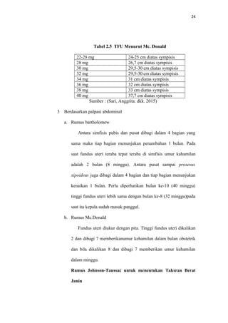 24
Tabel 2.5 TFU Menurut Mc. Donald
22-28 mg 24-25 cm diatas sympisis
28 mg 26,7 cm diatas sympisis
30 mg 29,5-30 cm diatas sympisis
32 mg 29,5-30 cm diatas sympisis
34 mg 31 cm diatas sympisis
36 mg 32 cm diatas sympisis
38 mg 33 cm diatas sympisis
40 mg 37,7 cm diatas sympisis
Sumber : (Sari, Anggrita. dkk. 2015)
3 Berdasarkan palpasi abdominal
a. Rumus bartholomew
Antara simfisis pubis dan pusat dibagi dalam 4 bagian yang
sama maka tiap bagian menunjukan penambahan 1 bulan. Pada
saat fundus uteri teraba tepat teraba di simfisis umur kahamilan
adalah 2 bulan (8 minggu). Antara pusat sampai prosesus
xipoideus juga dibagi dalam 4 bagian dan tiap bagian menunjukan
kenaikan 1 bulan. Perlu diperhatikan bulan ke-10 (40 minggu)
tinggi fundus uteri lebih sama dengan bulan ke-8 (32 minggu)pada
saat itu kepala sudah masuk panggul.
b. Rumus Mc.Donald
Fundus uteri diukur dengan pita. Tinggi fundus uteri dikalikan
2 dan dibagi 7 memberikanumur kehamilan dalam bulan obstetrik
dan bila dikalikan 8 dan dibagi 7 memberikan umur kehamilan
dalam minggu.
Rumus Johnson-Taussac untuk menentukan Taksran Berat
Janin
 