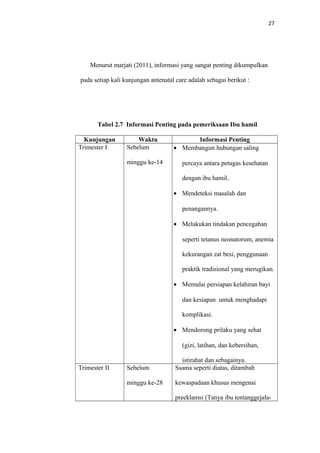 27
Menurut marjati (2011), informasi yang sangat penting dikumpulkan
pada setiap kali kunjungan antenatal care adalah sebagai berikut :
Tabel 2.7 Informasi Penting pada pemeriksaan Ibu hamil
Kunjungan Waktu Informasi Penting
Trimester I Sebelum
minggu ke-14
• Membangun hubungan saling
percaya antara petugas kesehatan
dengan ibu hamil..
• Mendeteksi masalah dan
penangannya.
• Melakukan tindakan pencegahan
seperti tetanus neonatorum, anemia
kekurangan zat besi, penggunaan
praktik tradisional yang merugikan.
• Memulai persiapan kelahiran bayi
dan kesiapan untuk menghadapi
komplikasi.
• Mendorong prilaku yang sehat
(gizi, latihan, dan kebersihan,
istirahat dan sebagainya.
Trimester II Sebelum
minggu ke-28
Ssama seperti diatas, ditambah
kewaspadaan khusus mengenai
preeklamsi (Tanya ibu tentanggejala-
 