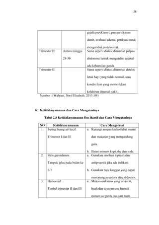 28
gejala preeklamsi, pantau tekanan
darah, evaluasi edema, periksaa untuk
mengetahui proteinuria).
Trimester III Antara minggu
28-36
Sama seperti diatas, ditambah palpasi
abdominal untuk mengetahui apakah
ada kehamilan ganda.
Trimester III Sama seperti diatas, ditambah deteksi
letak bayi yang tidak normal, atau
kondisi lain yang memerlukan
kelahiran dirumah sakit.
Sumber : (Walyani, Siwi Elisabeth. 2015 :84)
K. Ketidaknyamanan dan Cara Mengatasinya
Tabel 2.8 Ketidaknyamanan Ibu Hamil dan Cara Mengatasinya
NO Ketidaknyamanan Cara Mengatassi
1. Sering buang air kecil.
Trimester I dan III
a. Kurangi asupan karbohidrat murni
dan makanan yang mengandung
gula.
b. Batasi minum kopi, the dan soda.
2. Strie gravidarum.
Tampak jelas pada bulan ke
6-7
a. Gunakan emolien topical atau
antipruretik jika ada indikasi.
b. Gunakan baju longgar yang dapat
menopang payudara dan abdomen.
3. Hemoroid.
Timbul trimester II dan III
a. Makan-makanan yang berserat,
buah dan sayuran srta banyak
minum air putih dan sari buah.
 