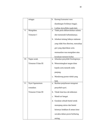 30
minggu b. Kurangi konsumsi susu
(kandungan fosfatnya tinggi).
c. Latihan dorsofleksi pada kaki.
9. Mengidam.
Trimester I
a. Tidak perlu dikhawatirkan selama
diet memenuhi kebutuhannya.
b. Jelaskan tentang bahaya makanan
yang tidak bias diterima, mencakup
gizi yang diperlukan serta
memuaskan rasa mengidam atau
kesukaan menurut kultur.
10. Napas sesak.
Trimester II dan III
a. Jelasskan penyebab fisiologisnya.
b. Mmerentangkan tangan diata
kepala serta menarik nafas
panjang.
c. Mendorong postur tubuh yang
baik.
11. Nyeri ligamentum
rotundum.
Trimester II dan III
a. Berikan penjelassan mengenai
penyebab nyeri.
b. Tekuk lutut kea rah abdomen
c. Mandi air hangat.
d. Gunakan sebuah bantal untuk
menopang uterus dan bantal
lainnnya letakkan di antara lutut
sewaktu dalam posisi berbaring
miring.
 