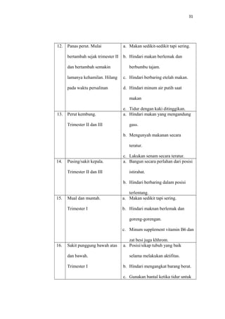 31
12. Panas perut. Mulai
bertambah sejak trimester II
dan bertambah semakin
lamanya kehamilan. Hilang
pada waktu persalinan
a. Makan sedikit-sedikit tapi sering.
b. Hindari makan berlemak dan
berbumbu tajam.
c. Hindari berbaring etelah makan.
d. Hindari minum air putih saat
makan
e. Tidur dengan kaki ditinggikan.
13. Perut kembung.
Trimester II dan III
a. Hindari makan yang mengandung
gass.
b. Mengunyah makanan secara
teratur.
c. Lakukan senam secara teratur.
14. Pusing/sakit kepala.
Trimester II dan III
a. Bangun secara perlahan dari posisi
istirahat.
b. Hindari berbaring dalam posisi
terlentang.
15. Mual dan muntah.
Trimester I
a. Makan sedikit tapi sering.
b. Hindari maknan berlemak dan
goreng-gorengan.
c. Minum supplement vitamin B6 dan
zat besi juga khhrom.
16. Sakit punggung bawah atas
dan bawah.
Trimester I
a. Posisi/sikap tubuh yang baik
selama melakukan aktifitas.
b. Hindari mengangkat barang berat.
c. Gunakan bantal ketika tidur untuk
 