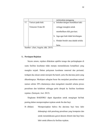 32
meluruskan punggung
17. Varices pada kaki.
Trimester II dan III
a. Istirahat dengan menaikkan kaki
setinggi mungkin untuk
membalikan efek gravitasi.
b. Jaga agar kaki tidak bersilangan.
c. Hindari berdiri atau duduk terlalu
lama.
Sumber : (Sari, Angrita. dkk. 2015)
L. Persiapan Rujukan
Secara umum, rujukan dilakukan apabila tenaga dan perlengkapan di
suatu fasilitas kesehatan tidak mampu menatalaksana komplikasi yang
mungkin terjadi. Dalam pelayanan kesehatan maternal dan perinatal,
terdapat dua alasan untuk merujuk ibu hamil, yaitu ibu dan/atau janin yang
dikandungnya. Meskipun sebagian besar ibu menjalani persalinan normal
namun sekitar 20% diantaranya akan mengalami masalah selama proses
persalinan dan kelahiran sehingga perlu dirujuk ke fasilitas kesehatan
rujukan. (Surtayati, Asri. 2015)
Singkatan BAKSOKU dapat digunakan untuk mengingat hal-hak
penting dalam mempersiapkan rujukan untuk ibu dan bayi.
B : (Bidan) Mempersiapkan bahwa ibu dan/atau bayi baru lahir
didampingi oleh penolong persalinan yang kompeten dan
untuk menatalaksana gawat darurat obstetri dan bayi baru
lahir untuk dibawa ke fasilitas rujukan.
 