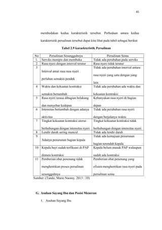 45
membedakan kedua karakteristik tersebut. Perbedaan antara kedua
karakteristik persalinan tersebut dapat kita lihat pada tabel sebagai berikut
Tabel 2.9 karaekteristik Persalinan
No Persalinan Sesungguhnya Persalinan Semu
1. Serviks menipis dan membuka Tidak ada perubahan pada serviks
2 Rasa nyeri dengan interval teratur Rasa nyeri tidak teratur
3
Interval antar rasa rasa nyeri
perlahan semakin pendek
Tidak ada perubahan interval antara
rasa nyeri yang satu dengan yang
lain
4 Waktu dan kekuatan kontraksi
semakin bertambah
Tidak ada perubahan ada waktu dan
kekuatan kontraksi
5 Rasa nyeri terasa dibagian belakang
dan menyebar kedepan
Kebanyakan rasa nyeri di bagian
depan
6 Intensitas bertambah dengan adanya
aktivitas
Tidak ada perubahan rasa nyeri
dengan berjalanya waktu
7 Tingkat kekuatan kontraksi uterus
berhubungan dengan intensitas nyeri
Tingkat kekuatan kontraksi tidak
berhubungan dengan intensitas nyeri
8 Lendir darah sering muncul Tidak ada lendir darah
9
Adanya penurunan bagian kepala
Tidak ada kemajuan penurunan
bagian terendah kepala
10 Kepala bayi sudah terfiksasi di PAP
dintara kontraksi
Kepala belum masuk PAP walaupun
sudah ada kontraksi
11 Pemberian obat penenang tidak
menghentikan proses persalinan
sesungguhnya
Pemberian obat penenang yang
efisien menghentikan rasa nyeri pada
persalinan semu
Sumber: (Tando, Marie Naomy. 2013 : 10)
G. Asuhan Sayang Ibu dan Posisi Meneran
1. Asuhan Sayang Ibu
 