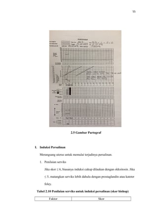 55
2.5 Gambar Partograf
I. Induksi Persalinan
Merangsang uterus untuk memulai terjadinya persalinan.
1. Penilaian serviks
Jika skor ≤ 6, biasanya induksi cukup dilaukan dengan okksitosin. Jika
≤ 5, matangkan serviks lebih dahulu dengan prostaglandin atau kateter
foley.
Tabel 2.10 Penilaian serviks untuk induksi persalinan (skor bishop)
Faktor Skor
 