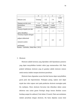 56
0 1 2 3
Bukaan (cm) Tertutup 1-2 3-4
Lebih
dari 5
Panjang serviks (cm) > 4 3-4 1-2 < 1
Konsistensi Kenyal Rata-rata Lunak -
Posisi Posterior Tengah Anterior -
Turunya kepala (cm dari
spina iskiadika)
- 3 - 2 - 1 + 1, + 2
Turunnya kepala (dengan
palpasi abdominal
menurut system
perlimaan)
4/5 3/5 2/5 1/5
Sumber : (Saifudin, Abdul Bari. 2012)
2. Oksitosin
Oksitosin adalah hormone yang diproduksi oleh hipotalamus posterior
yang dapat menyebabkan kotraksi rahim juga memancarkan ASI. Pada
praktek kebidanan oksitosin yang di gunakan adalah oksitosin sintesis
untuk memicu induksi maupun akselerasi persalinan.
Oksitosin harus digunakan secara hati-hati karena dapat menyebabkan
gawat janin dan hiperstimulasi. Walaupun jarang, rupture uteri dapat
terjadi dan risiko rupture uteri pada pemberian oksitosin meningkat pada
ibu multipara. Dosis oksitosin bervariasi dan dilarutkan dalam cairan
dekstrose atau cairan garam fisiologis denga tetesan dinaikan secara
bertahap sampai his adekuat (2 kali dalam 10 menit). Pada saat melakukan
induski persalinan dengan oksitosin, ibu harus dipantau secara ketat
 