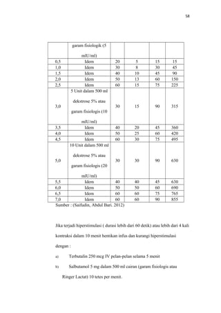 58
garam fisiologik (5
mlU/ml)
0,5 Idem 20 5 15 15
1,0 Idem 30 8 30 45
1,5 Idem 40 10 45 90
2,0 Idem 50 13 60 150
2,5 Idem 60 15 75 225
3,0
5 Unit dalam 500 ml
dekstrose 5% atau
garam fisiologis (10
mlU/ml)
30 15 90 315
3,5 Idem 40 20 45 360
4,0 Idem 50 25 60 420
4,5 Idem 60 30 75 495
5,0
10 Unit dalam 500 ml
dekstrose 5% atau
garam fisiologis (20
mlU/ml)
30 30 90 630
5,5 Idem 40 40 45 630
6,0 Idem 50 50 60 690
6,5 Idem 60 60 75 765
7,0 Idem 60 60 90 855
Sumber : (Saifudin, Abdul Bari. 2012)
Jika terjadi hiperstimulasi ( durasi lebih dari 60 detik) atau lebih dari 4 kali
kontraksi dalam 10 menit hentikan infus dan kurangi hiperstimulasi
dengan :
a) Terbutalin 250 mcg IV pelan-pelan selama 5 menit
b) Salbutamol 5 mg dalam 500 ml cairan (garam fisiologis atau
Ringer Lactat) 10 tetes per menit.
 