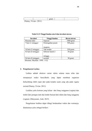 68
gram
(Nanny, Vivian : 2011)
Tabel 2.13 Tinggi fundus uteri dan involusi uterus
Involusi Tinggi fundus Berat uterus
Plasenta lahir Sepusat 1000 gram
7 hari (1 minggu) Pertengahan pusat-
simpisis
500 gram
14 hari (2 minggu) Tak teraba 350 gram
42 hari (6 minggu) Sebesar hamil 2
minggu
50 gram
56 hari (8 minggu) normal 30 gram
(Rustam, Mochtar. 1998 : 115)
I. Pengeluaran Lochea
Lokhea adalah ekskresi cairan rahim selama masa nifas dan
mempunyai reaksi basa/alkalis yang dapat membuat organism
berkembang lebih cepat dari pada kondisi asam yang ada pada vagina
normal.(Nanny, Vivian. 2011)
Lockhea yaitu kotoran yang keluar dari liang senggama (vagina) dan
terdiri dari jaringan mati dan lender berasal dari rahim dan liang senggama
(vagina). (Maryunani, Anik. 2015)
Pengeluaran lockhea dapat dibagi berdasarkan waktu dan warnanya,
diantaranya yaitu sebagai berikut :
 