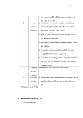 71
jam pertama setelah kelahiran sampai ibu dan bayi
dalam keadaan stabil.
2 6 hari
setelah
persalinan
a. Memastikan involusi uteri berjalan normal, uterus
berkontraksi, fundus dibawah umbilicus, tidak ada
perdarahan abnormal, tidak ada bau.
b. Menilai adanya tanda-tanda infeksi, demam, infeksi,
dan pendarahan abnormal
c. Memastikan ibu mendapatkan cukup makanan, cairan,
dan istirahat.
d. Memastikan ibu menyusui dengan baik dan tidak
memperlihatkan tanda-tanda penyulit.
e. Memeberikan konseling pada ibu mengenai aassuhan
pada bayi dan cara merawat tali pusat, serta menjaga
bayi tetap hangat.
3 2 minggu
setelah
peralianan
Sama dengan atas (6 hari setelah persalinan)
4 6 minggu
setelah
persalinan
a. Menanyakan pada ibu tentang penyulit-penyulit yang ia
atau bayi alami dan Memberikan konseling KB secara
dini.
(Maryunani, Anik. 2015)
K. Kebutuhan Dasar Masa Nifas
1. Nutrisi dan Cairan
 