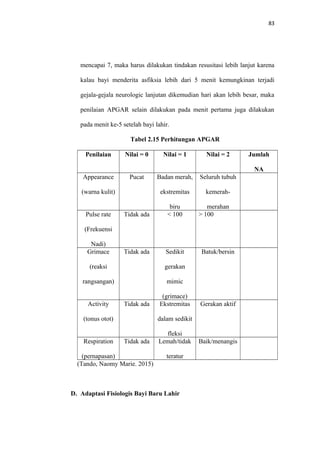 83
mencapai 7, maka harus dilakukan tindakan resusitasi lebih lanjut karena
kalau bayi menderita asfiksia lebih dari 5 menit kemungkinan terjadi
gejala-gejala neurologic lanjutan dikemudian hari akan lebih besar, maka
penilaian APGAR selain dilakukan pada menit pertama juga dilakukan
pada menit ke-5 setelah bayi lahir.
Tabel 2.15 Perhitungan APGAR
Penilaian Nilai = 0 Nilai = 1 Nilai = 2 Jumlah
NA
Appearance
(warna kulit)
Pucat Badan merah,
ekstremitas
biru
Seluruh tubuh
kemerah-
merahan
Pulse rate
(Frekuensi
Nadi)
Tidak ada < 100 > 100
Grimace
(reaksi
rangsangan)
Tidak ada Sedikit
gerakan
mimic
(grimace)
Batuk/bersin
Activity
(tonus otot)
Tidak ada Ekstremitas
dalam sedikit
fleksi
Gerakan aktif
Respiration
(pernapasan)
Tidak ada Lemah/tidak
teratur
Baik/menangis
(Tando, Naomy Marie. 2015)
D. Adaptasi Fisiologis Bayi Baru Lahir
 