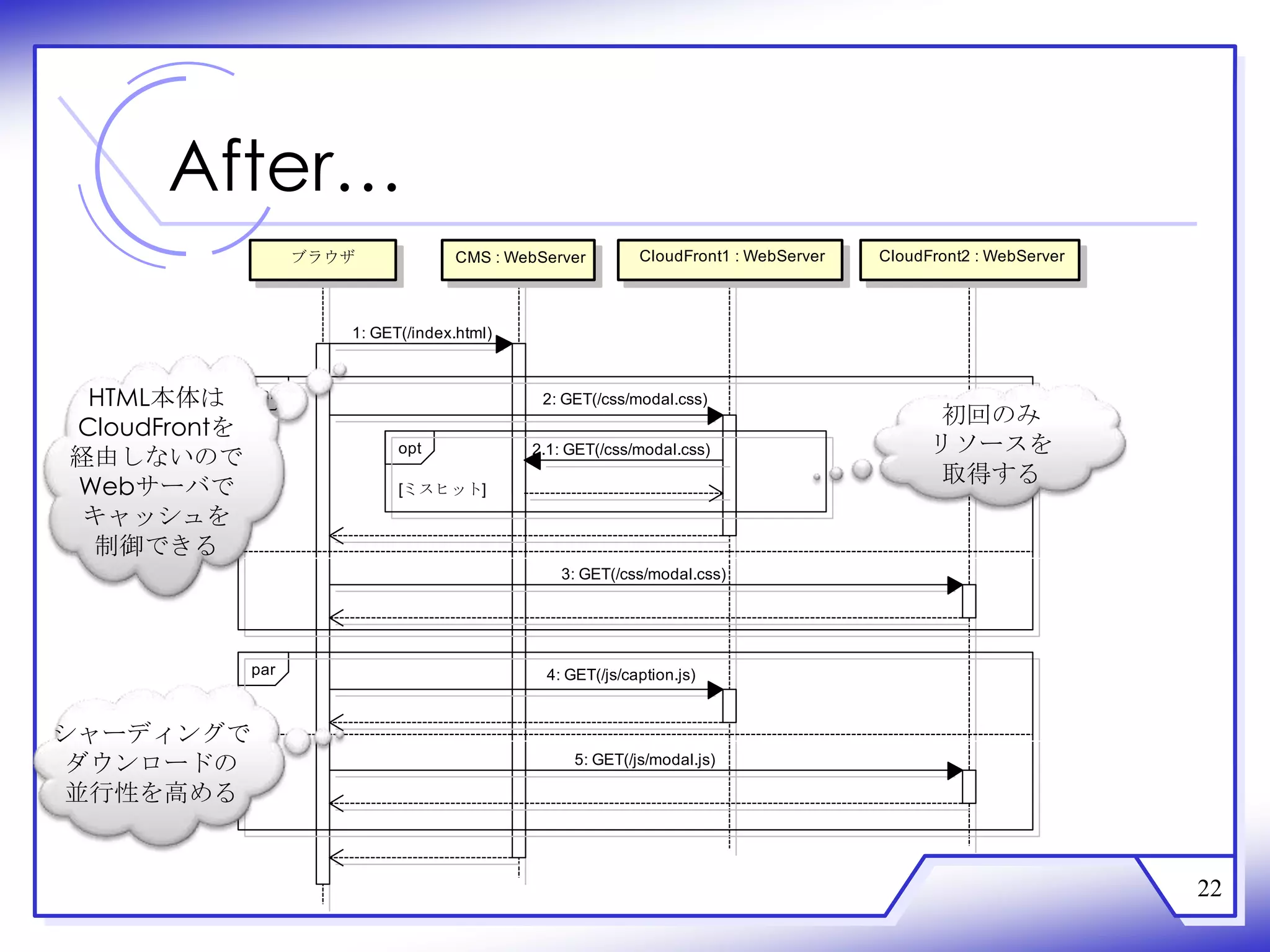 After…
                    ブラウザ             CMS : WebServer        CloudFront1 : WebServer   CloudFront2 : WebServer



                       1: GET(/index.html)



 HTML本体は      par                              2: GET(/css/modal.css)
                                                                                            初回のみ
CloudFrontを
                             opt             2.1: GET(/css/modal.css)                       リソースを
経由しないので
                                                                                            取得する
Webサーバで                      [ミスヒット]
 キャッシュを
 制御できる
                                                 3: GET(/css/modal.css)




              par                              4: GET(/js/caption.js)


シャーディングで
ダウンロードの                                            5: GET(/js/modal.js)

並行性を高める


                                                                                                                22
 