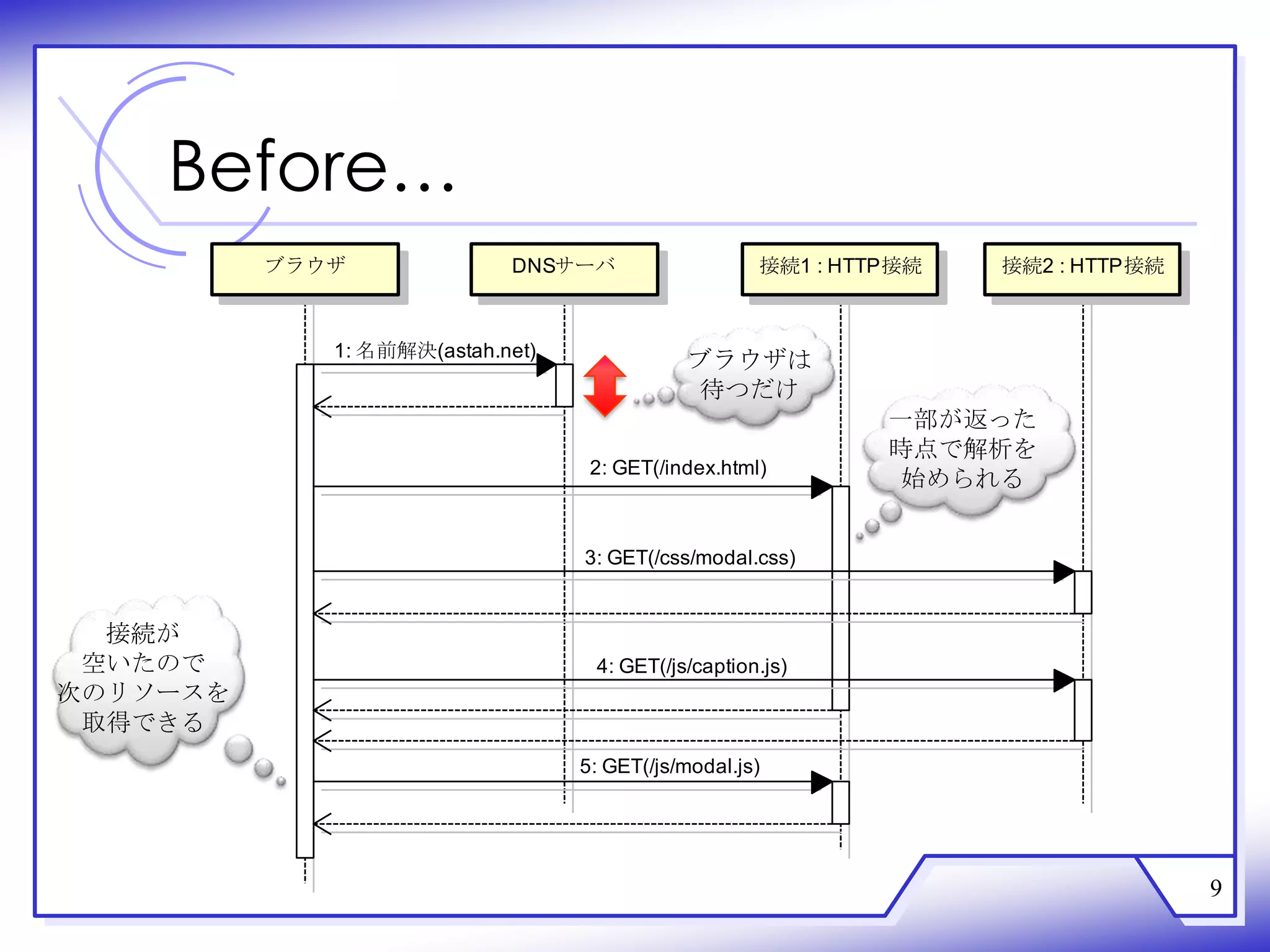 Before…
          ブラウザ              DNSサーバ                   接続1 : HTTP接続   接続2 : HTTP接続



             1: 名前解決(astah.net)
                                             ブラウザは
                                             待つだけ
                                                              一部が返った
                                                              時点で解析を
                                   2: GET(/index.html)
                                                              始められる


                                  3: GET(/css/modal.css)


  接続が
 空いたので                             4: GET(/js/caption.js)
次のリソースを
 取得できる
                                  5: GET(/js/modal.js)




                                                                                   9
 