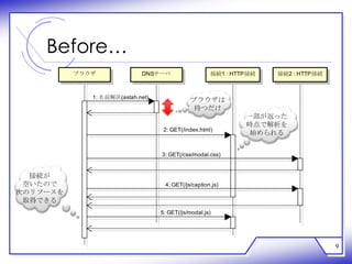 Before…
          ブラウザ              DNSサーバ                   接続1 : HTTP接続   接続2 : HTTP接続



             1: 名前解決(astah.net)
                                             ブラウザは
                                             待つだけ
                                                              一部が返った
                                                              時点で解析を
                                   2: GET(/index.html)
                                                              始められる


                                  3: GET(/css/modal.css)


  接続が
 空いたので                             4: GET(/js/caption.js)
次のリソースを
 取得できる
                                  5: GET(/js/modal.js)




                                                                                   9
 