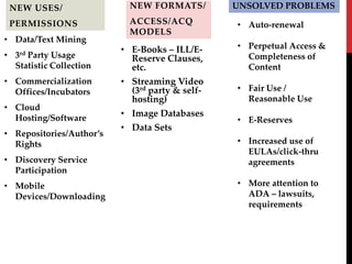 NEW USES/
PERMISSIONS
? Data/Text Mining
? 3rd Party Usage
Statistic Collection
? Commercialization
Offices/Incubators
? Cloud
Hosting/Software
? Repositories/Authors
Rights
? Discovery Service
Participation
? Mobile
Devices/Downloading
NEW FORMATS/
ACCESS/ACQ
MODELS
? E-Books C ILL/E-
Reserve Clauses,
etc.
? Streaming Video
(3rd party & self-
hosting)
? Image Databases
? Data Sets
? Auto-renewal
? Perpetual Access &
Completeness of
Content
? Fair Use /
Reasonable Use
? E-Reserves
? Increased use of
EULAs/click-thru
agreements
? More attention to
ADA C lawsuits,
requirements
UNSOLVED PROBLEMS
 