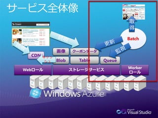 Batch

            画像     クーポンデータ
CDN   キャッ
      シュ    Blob    Table    Queue
 